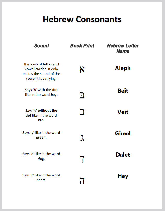 Hebrew Consonant Chart